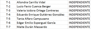 Lista T