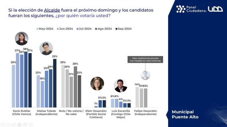 Pulso Ciudadano-UDD: Matías Toledo sube 7 puntos mientras Rubilar baja en las encuestas